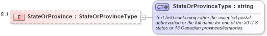 XSD Diagram of StateOrProvince in schema address_xsd (Real Estate Transaction Standard (RETS))