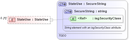 XSD Diagram of StateUse in schema publicrecords_xsd (Real Estate Transaction Standard (RETS))