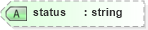 XSD Diagram of status in schema serviceorders_xsd (Real Estate Transaction Standard (RETS))