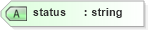 XSD Diagram of status in schema documentdetails_xsd (Real Estate Transaction Standard (RETS))