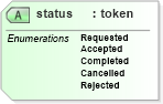 XSD Diagram of status in schema serviceorderlist_xsd (Real Estate Transaction Standard (RETS))