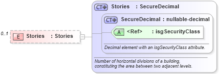 XSD Diagram of Stories in schema building_xsd (Real Estate Transaction Standard (RETS))