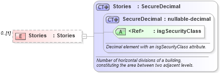 XSD Diagram of Stories in schema publicrecords_xsd (Real Estate Transaction Standard (RETS))