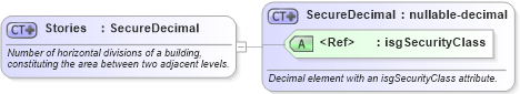 XSD Diagram of Stories in schema retscommons_xsd (Real Estate Transaction Standard (RETS))