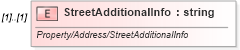 XSD Diagram of StreetAdditionalInfo in schema idx_xsd (Real Estate Transaction Standard (RETS))