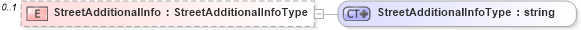 XSD Diagram of StreetAdditionalInfo in schema address_xsd (Real Estate Transaction Standard (RETS))