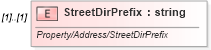 XSD Diagram of StreetDirPrefix in schema idx_xsd (Real Estate Transaction Standard (RETS))