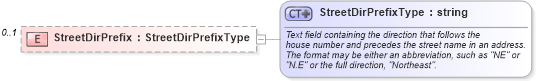 XSD Diagram of StreetDirPrefix in schema address_xsd (Real Estate Transaction Standard (RETS))