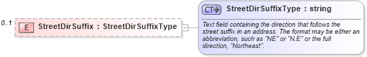 XSD Diagram of StreetDirSuffix in schema address_xsd (Real Estate Transaction Standard (RETS))