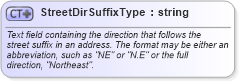 XSD Diagram of StreetDirSuffixType in schema address_xsd (Real Estate Transaction Standard (RETS))