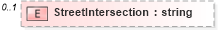XSD Diagram of StreetIntersection in schema syndication_xsd (Real Estate Transaction Standard (RETS))