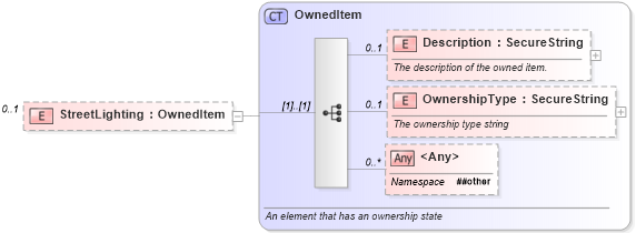 XSD Diagram of StreetLighting in schema lot_xsd (Real Estate Transaction Standard (RETS))
