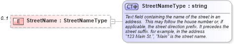 XSD Diagram of StreetName in schema address_xsd (Real Estate Transaction Standard (RETS))