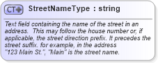 XSD Diagram of StreetNameType in schema address_xsd (Real Estate Transaction Standard (RETS))