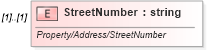 XSD Diagram of StreetNumber in schema idx_xsd (Real Estate Transaction Standard (RETS))