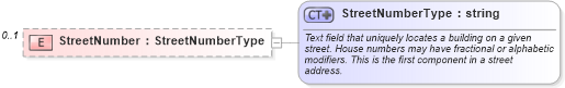 XSD Diagram of StreetNumber in schema address_xsd (Real Estate Transaction Standard (RETS))