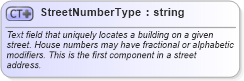 XSD Diagram of StreetNumberType in schema address_xsd (Real Estate Transaction Standard (RETS))