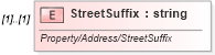 XSD Diagram of StreetSuffix in schema idx_xsd (Real Estate Transaction Standard (RETS))