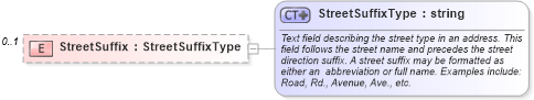 XSD Diagram of StreetSuffix in schema address_xsd (Real Estate Transaction Standard (RETS))