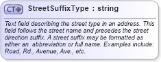 XSD Diagram of StreetSuffixType in schema address_xsd (Real Estate Transaction Standard (RETS))