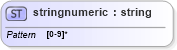 XSD Diagram of stringnumeric in schema primitives_xsd (Real Estate Transaction Standard (RETS))