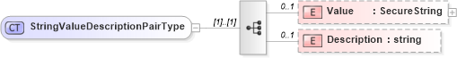 XSD Diagram of StringValueDescriptionPairType in schema primitives_xsd (Real Estate Transaction Standard (RETS))