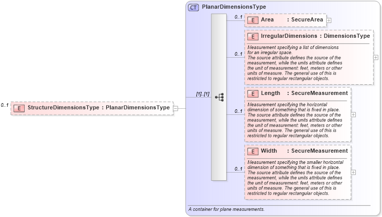 XSD Diagram of StructureDimensionsType in schema retscommons_xsd (Real Estate Transaction Standard (RETS))