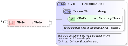 XSD Diagram of Style in schema publicrecords_xsd (Real Estate Transaction Standard (RETS))