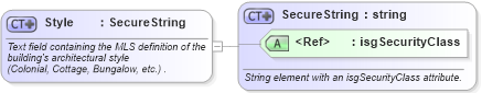 XSD Diagram of Style in schema retscommons_xsd (Real Estate Transaction Standard (RETS))