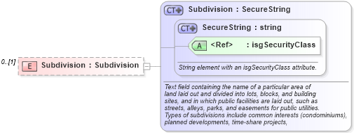 XSD Diagram of Subdivision in schema idxextended_xsd (Real Estate Transaction Standard (RETS))