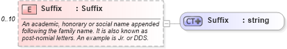 XSD Diagram of Suffix in schema person_xsd (Real Estate Transaction Standard (RETS))