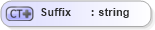 XSD Diagram of Suffix in schema person_xsd (Real Estate Transaction Standard (RETS))