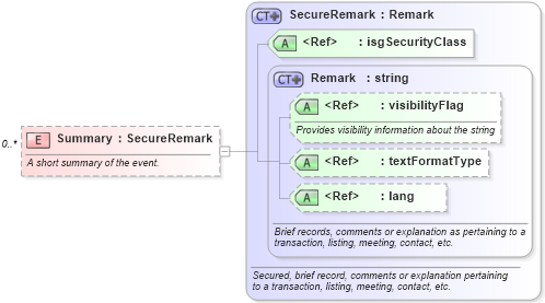 XSD Diagram of Summary in schema calendar_xsd (Real Estate Transaction Standard (RETS))