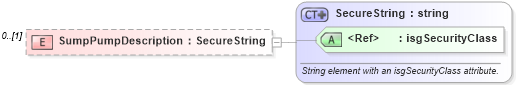 XSD Diagram of SumpPumpDescription in schema retscommons_xsd (Real Estate Transaction Standard (RETS))