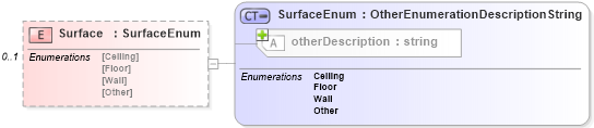 XSD Diagram of Surface in schema features_xsd (Real Estate Transaction Standard (RETS))