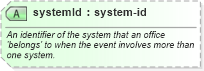 XSD Diagram of systemId in schema offices_xsd (Real Estate Transaction Standard (RETS))