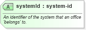 XSD Diagram of systemId in schema offices_xsd (Real Estate Transaction Standard (RETS))
