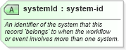 XSD Diagram of systemId in schema participants_xsd (Real Estate Transaction Standard (RETS))