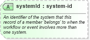 XSD Diagram of systemId in schema members_xsd (Real Estate Transaction Standard (RETS))