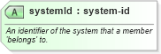 XSD Diagram of systemId in schema members_xsd (Real Estate Transaction Standard (RETS))