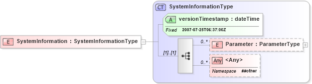 XSD Diagram of SystemInformation in schema systeminformation_xsd (Real Estate Transaction Standard (RETS))