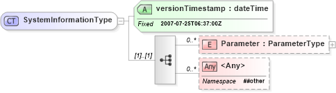 XSD Diagram of SystemInformationType in schema systeminformation_xsd (Real Estate Transaction Standard (RETS))