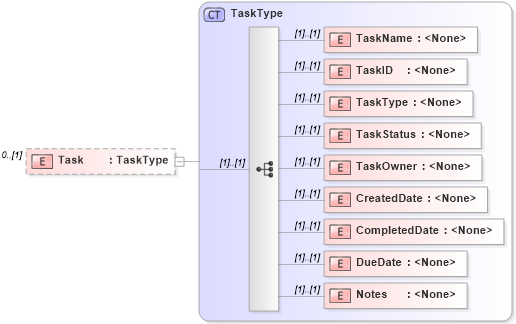 XSD Diagram of Task in schema transactions_xsd (Real Estate Transaction Standard (RETS))