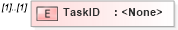 XSD Diagram of TaskID in schema transactions_xsd (Real Estate Transaction Standard (RETS))