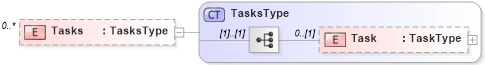 XSD Diagram of Tasks in schema transactions_xsd (Real Estate Transaction Standard (RETS))