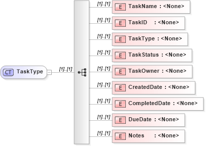 XSD Diagram of TaskType in schema transactions_xsd (Real Estate Transaction Standard (RETS))