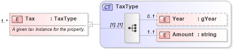 XSD Diagram of Tax in schema syndication_xsd (Real Estate Transaction Standard (RETS))