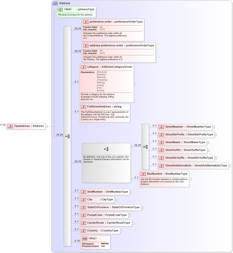 XSD Diagram of TaxAddress in schema publicrecords_xsd (Real Estate Transaction Standard (RETS))