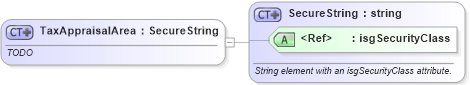 XSD Diagram of TaxAppraisalArea in schema publicrecords_xsd (Real Estate Transaction Standard (RETS))