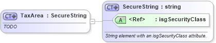 XSD Diagram of TaxArea in schema publicrecords_xsd (Real Estate Transaction Standard (RETS))